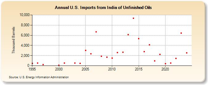 U.S. Imports from India of Unfinished Oils (Thousand Barrels)