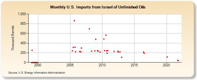 U.S. Imports from Israel of Unfinished Oils (Thousand Barrels)