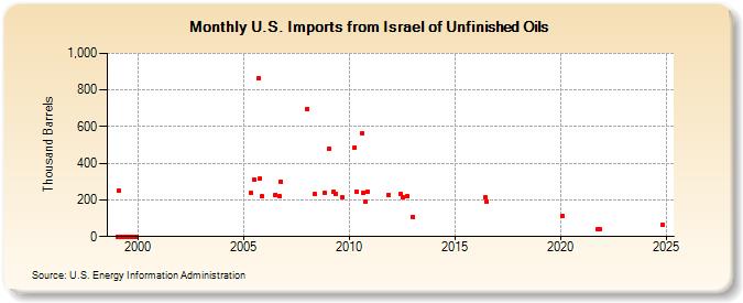 U.S. Imports from Israel of Unfinished Oils (Thousand Barrels)