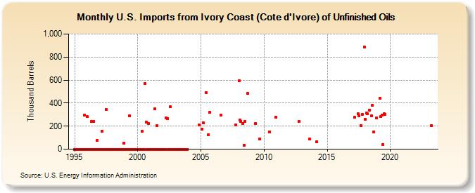 U.S. Imports from Ivory Coast (Cote d