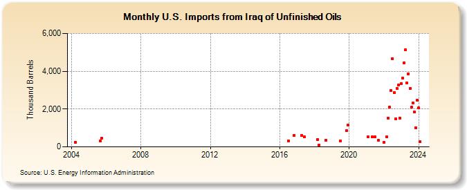 U.S. Imports from Iraq of Unfinished Oils (Thousand Barrels)