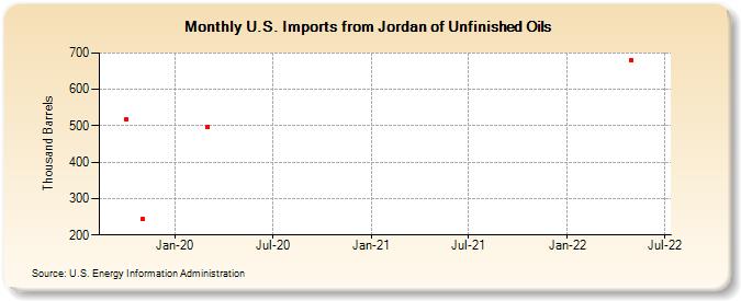 U.S. Imports from Jordan of Unfinished Oils (Thousand Barrels)