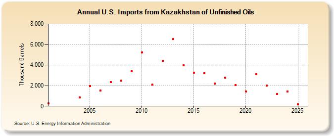U.S. Imports from Kazakhstan of Unfinished Oils (Thousand Barrels)