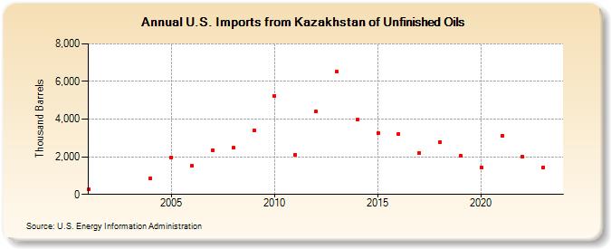 U.S. Imports from Kazakhstan of Unfinished Oils (Thousand Barrels)