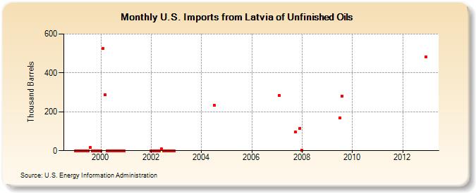 U.S. Imports from Latvia of Unfinished Oils (Thousand Barrels)
