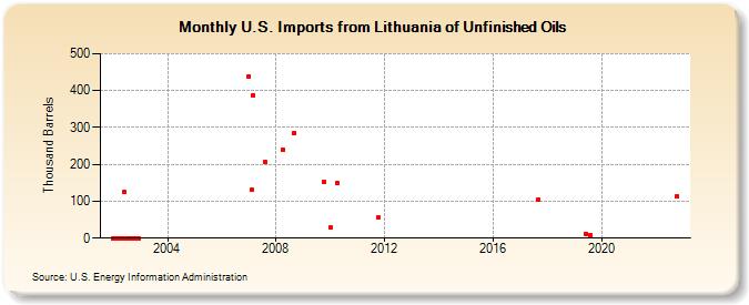 U.S. Imports from Lithuania of Unfinished Oils (Thousand Barrels)