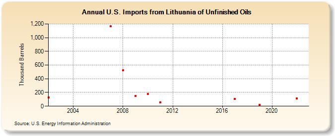 U.S. Imports from Lithuania of Unfinished Oils (Thousand Barrels)