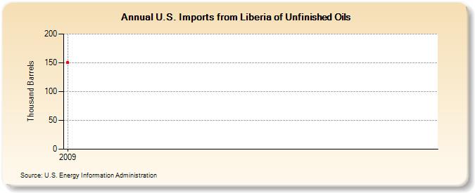 U.S. Imports from Liberia of Unfinished Oils (Thousand Barrels)