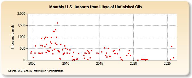 U.S. Imports from Libya of Unfinished Oils (Thousand Barrels)