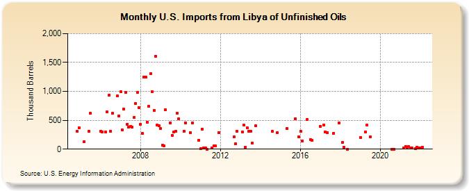 U.S. Imports from Libya of Unfinished Oils (Thousand Barrels)