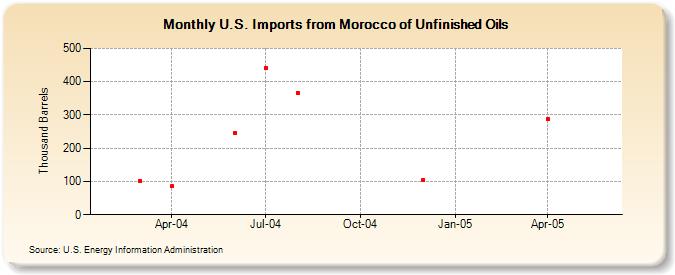 U.S. Imports from Morocco of Unfinished Oils (Thousand Barrels)