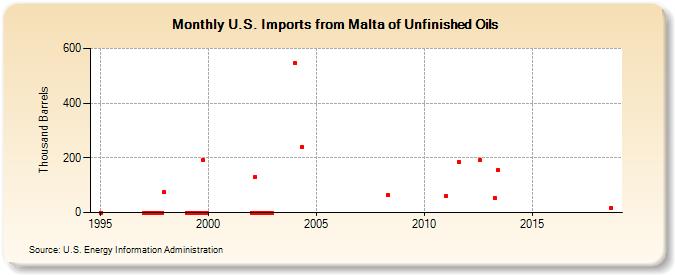 U.S. Imports from Malta of Unfinished Oils (Thousand Barrels)