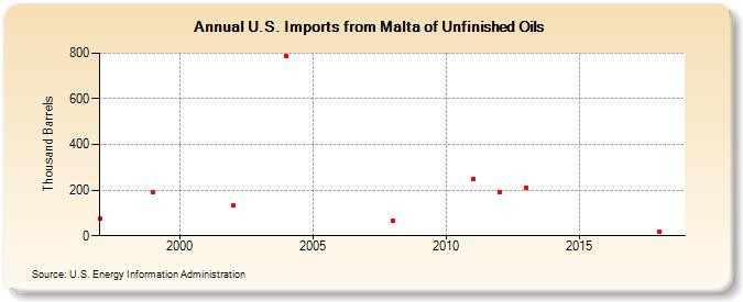 U.S. Imports from Malta of Unfinished Oils (Thousand Barrels)