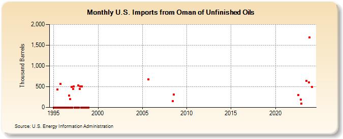 U.S. Imports from Oman of Unfinished Oils (Thousand Barrels)