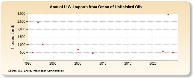 U.S. Imports from Oman of Unfinished Oils (Thousand Barrels)