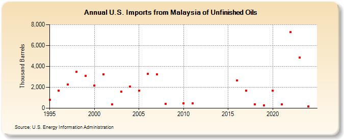 U.S. Imports from Malaysia of Unfinished Oils (Thousand Barrels)