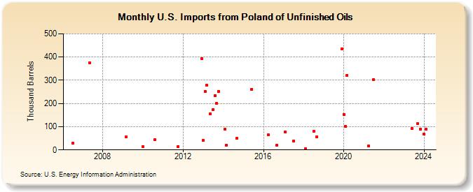 U.S. Imports from Poland of Unfinished Oils (Thousand Barrels)