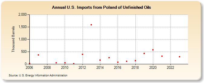 U.S. Imports from Poland of Unfinished Oils (Thousand Barrels)