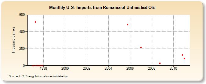 U.S. Imports from Romania of Unfinished Oils (Thousand Barrels)