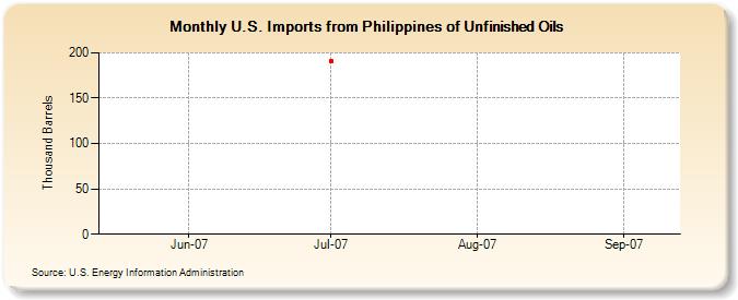 U.S. Imports from Philippines of Unfinished Oils (Thousand Barrels)