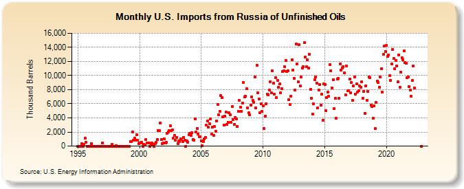 U.S. Imports from Russia of Unfinished Oils (Thousand Barrels)