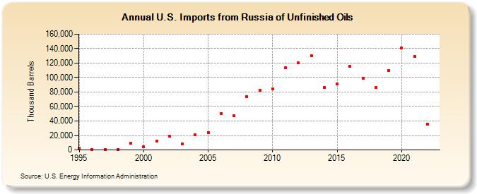 U.S. Imports from Russia of Unfinished Oils (Thousand Barrels)