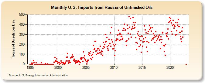 U.S. Imports from Russia of Unfinished Oils (Thousand Barrels per Day)