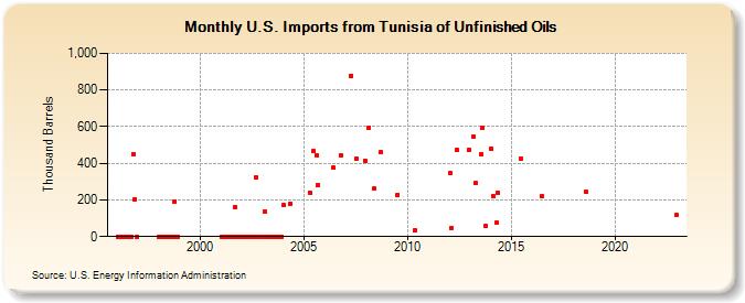 U.S. Imports from Tunisia of Unfinished Oils (Thousand Barrels)