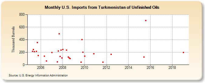 U.S. Imports from Turkmenistan of Unfinished Oils (Thousand Barrels)