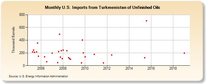 U.S. Imports from Turkmenistan of Unfinished Oils (Thousand Barrels)