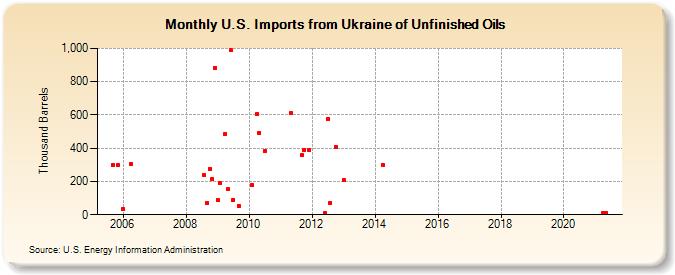 U.S. Imports from Ukraine of Unfinished Oils (Thousand Barrels)