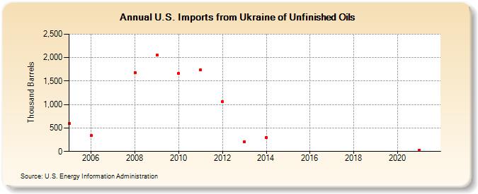 U.S. Imports from Ukraine of Unfinished Oils (Thousand Barrels)
