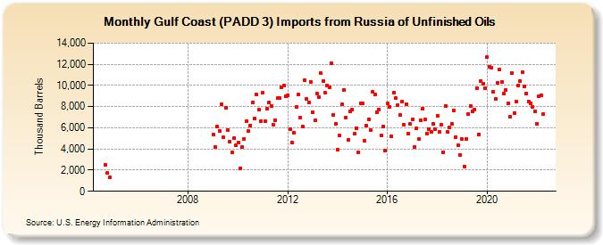 Gulf Coast (PADD 3) Imports from Russia of Unfinished Oils (Thousand Barrels)