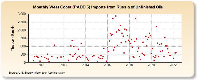 West Coast (PADD 5) Imports from Russia of Unfinished Oils (Thousand Barrels)