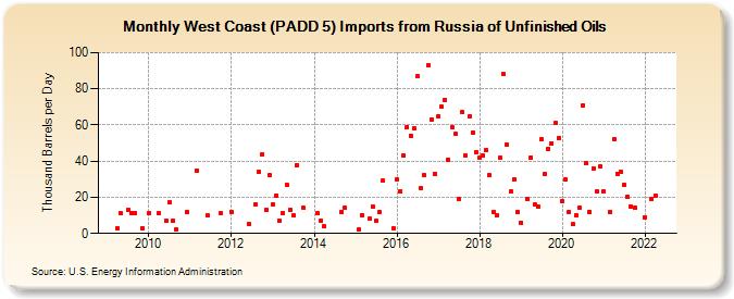 West Coast (PADD 5) Imports from Russia of Unfinished Oils (Thousand Barrels per Day)