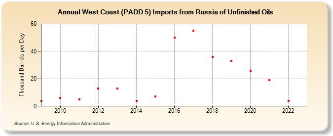West Coast (PADD 5) Imports from Russia of Unfinished Oils (Thousand Barrels per Day)