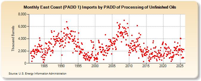 East Coast (PADD 1) Imports by PADD of Processing of Unfinished Oils (Thousand Barrels)