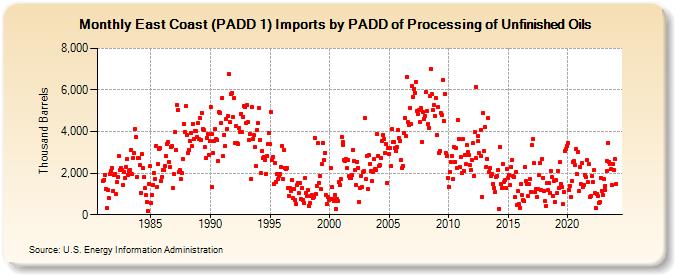 East Coast (PADD 1) Imports by PADD of Processing of Unfinished Oils (Thousand Barrels)