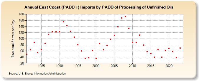 East Coast (PADD 1) Imports by PADD of Processing of Unfinished Oils (Thousand Barrels per Day)