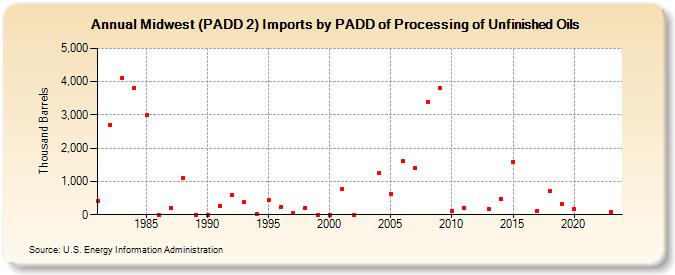 Midwest (PADD 2) Imports by PADD of Processing of Unfinished Oils (Thousand Barrels)