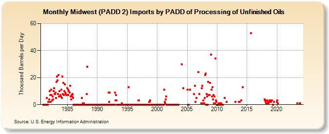 Midwest (PADD 2) Imports by PADD of Processing of Unfinished Oils (Thousand Barrels per Day)
