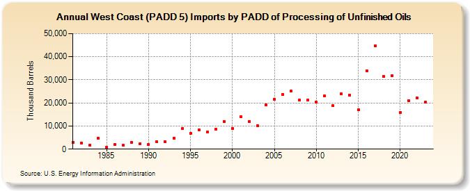 West Coast (PADD 5) Imports by PADD of Processing of Unfinished Oils (Thousand Barrels)