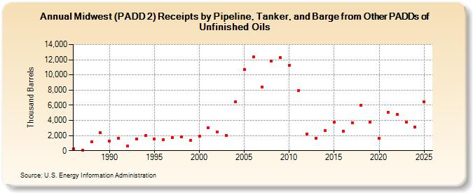 Midwest (PADD 2) Receipts by Pipeline, Tanker, and Barge from Other PADDs of Unfinished Oils (Thousand Barrels)