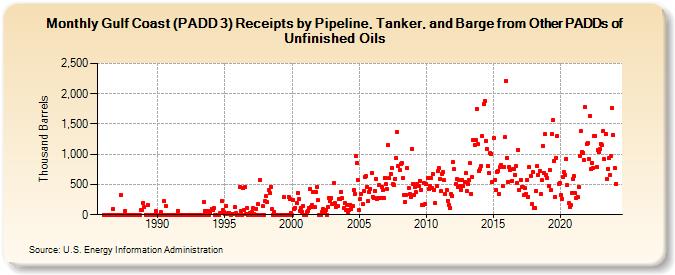Gulf Coast (PADD 3) Receipts by Pipeline, Tanker, and Barge from Other PADDs of Unfinished Oils (Thousand Barrels)