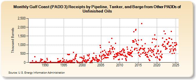 Gulf Coast (PADD 3) Receipts by Pipeline, Tanker, and Barge from Other PADDs of Unfinished Oils (Thousand Barrels)