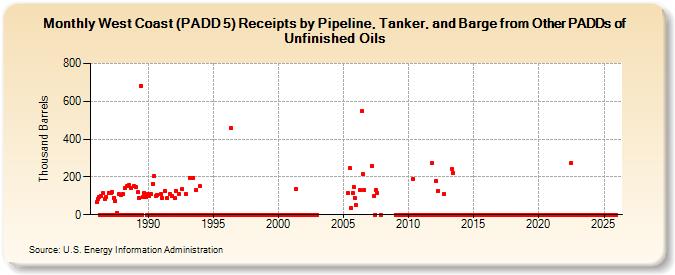 West Coast (PADD 5) Receipts by Pipeline, Tanker, and Barge from Other PADDs of Unfinished Oils (Thousand Barrels)