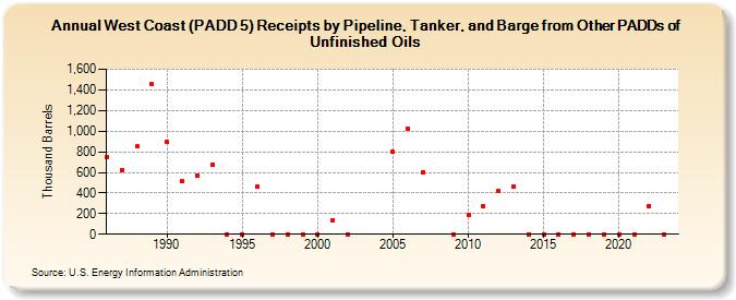West Coast (PADD 5) Receipts by Pipeline, Tanker, and Barge from Other PADDs of Unfinished Oils (Thousand Barrels)