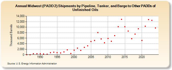 Midwest (PADD 2) Shipments by Pipeline, Tanker, and Barge to Other PADDs of Unfinished Oils (Thousand Barrels)