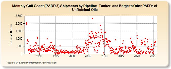 Gulf Coast (PADD 3) Shipments by Pipeline, Tanker, and Barge to Other PADDs of Unfinished Oils (Thousand Barrels)