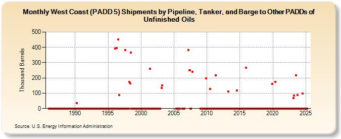 West Coast (PADD 5) Shipments by Pipeline, Tanker, and Barge to Other PADDs of Unfinished Oils (Thousand Barrels)